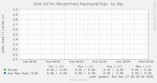 Disk IOs for /dev/primary-key/mysql-logs