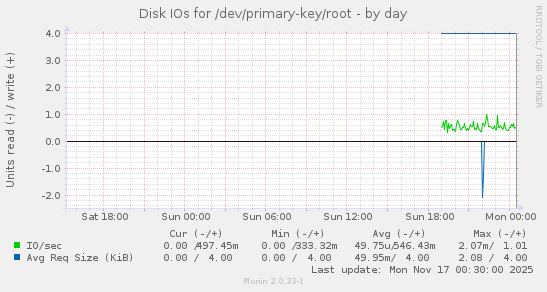 Disk IOs for /dev/primary-key/root
