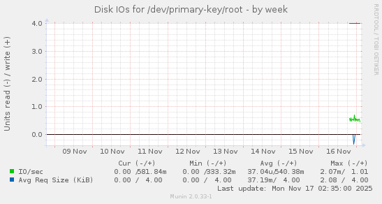 Disk IOs for /dev/primary-key/root