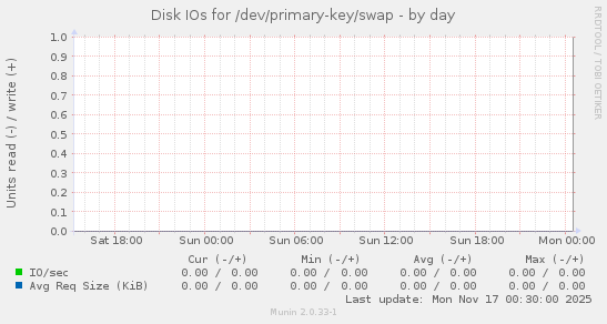 Disk IOs for /dev/primary-key/swap