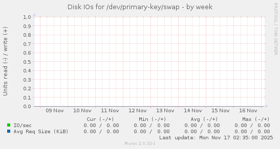 Disk IOs for /dev/primary-key/swap