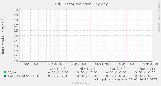 Disk IOs for /dev/sda