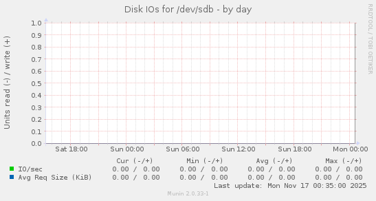Disk IOs for /dev/sdb