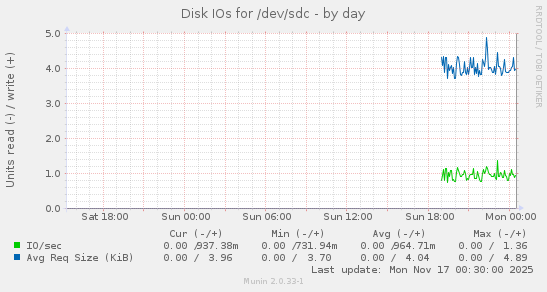 Disk IOs for /dev/sdc