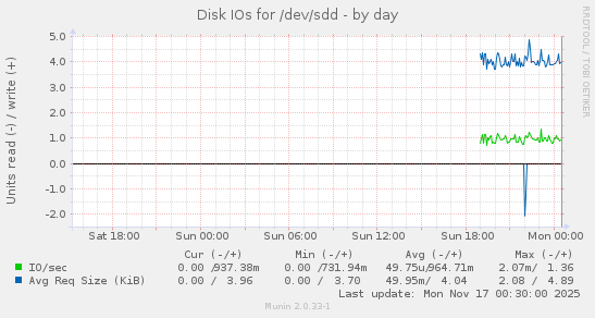 Disk IOs for /dev/sdd
