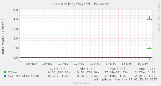 Disk IOs for /dev/sdd