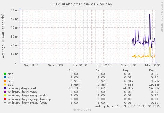Disk latency per device
