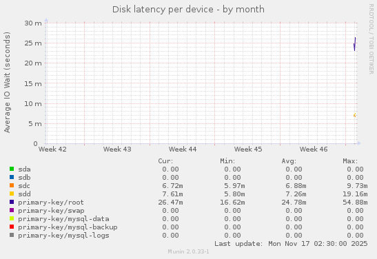 Disk latency per device
