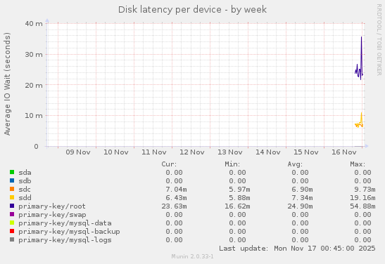 Disk latency per device
