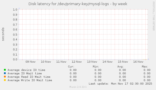 Disk latency for /dev/primary-key/mysql-logs
