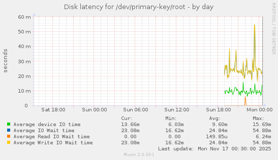 Disk latency for /dev/primary-key/root