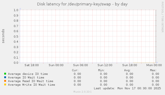 Disk latency for /dev/primary-key/swap