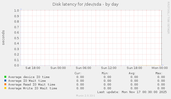 Disk latency for /dev/sda