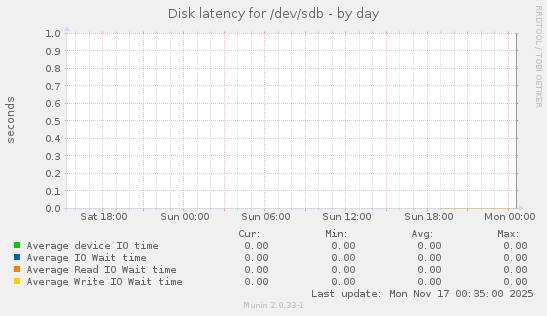 Disk latency for /dev/sdb