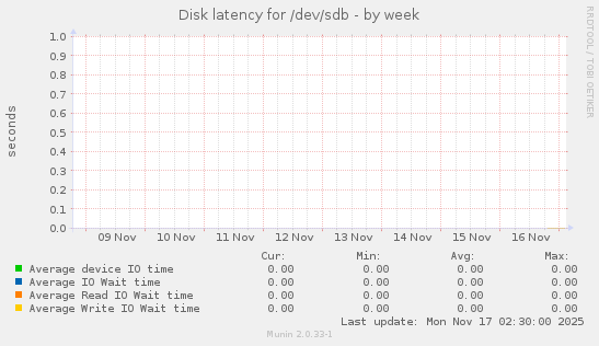 Disk latency for /dev/sdb