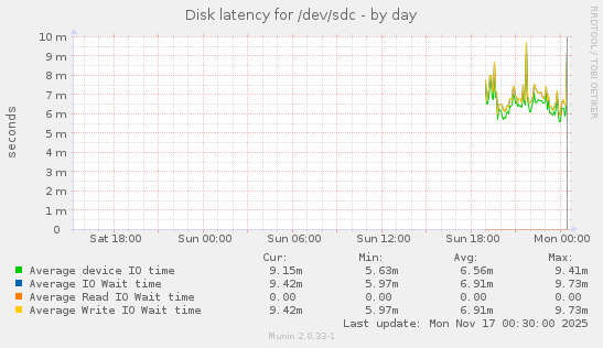 Disk latency for /dev/sdc