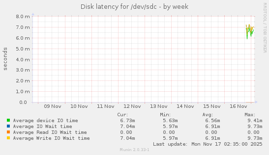 Disk latency for /dev/sdc