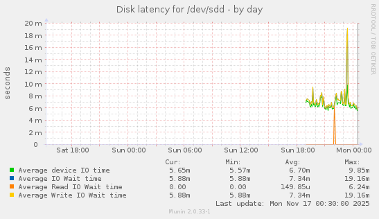 Disk latency for /dev/sdd