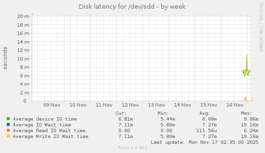 Disk latency for /dev/sdd