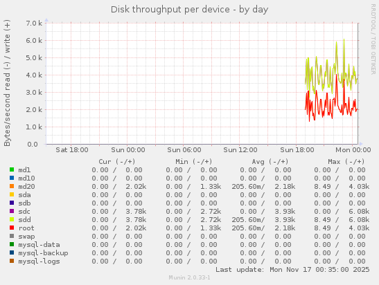 Disk throughput per device