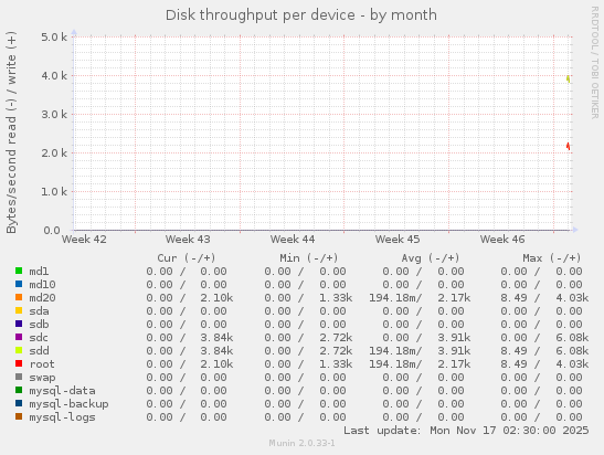 Disk throughput per device