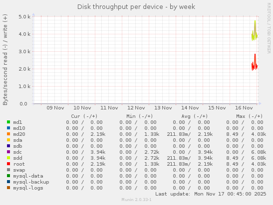 Disk throughput per device