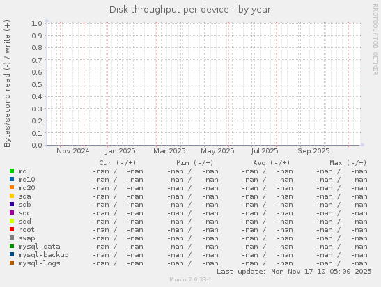Disk throughput per device