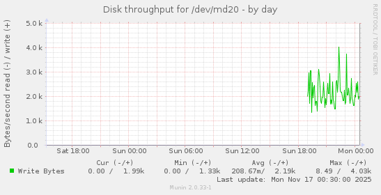 Disk throughput for /dev/md20