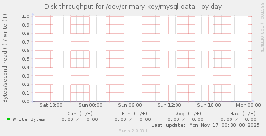 Disk throughput for /dev/primary-key/mysql-data