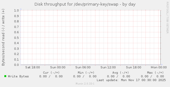 Disk throughput for /dev/primary-key/swap