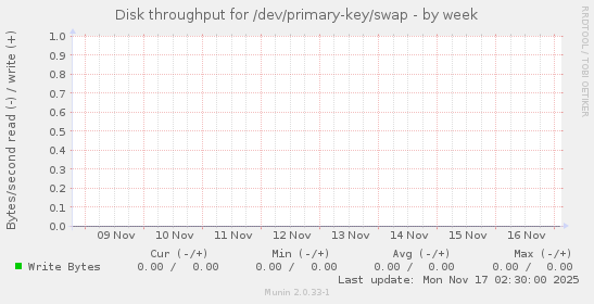 Disk throughput for /dev/primary-key/swap