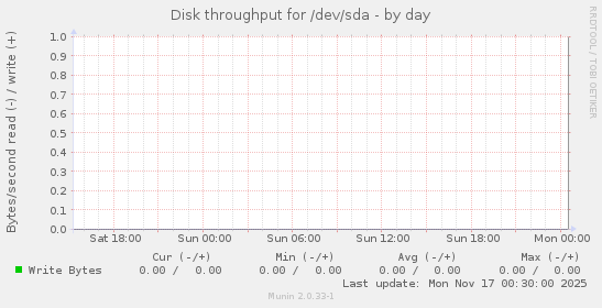 Disk throughput for /dev/sda