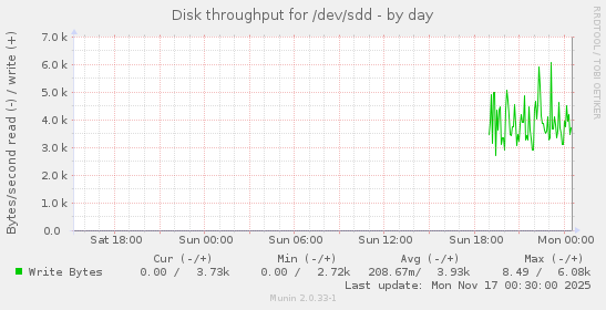 Disk throughput for /dev/sdd