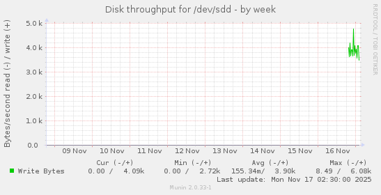Disk throughput for /dev/sdd