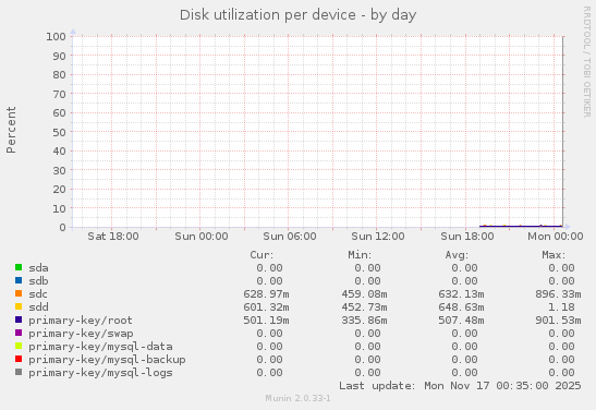 Disk utilization per device