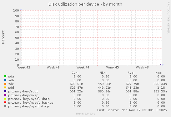 Disk utilization per device