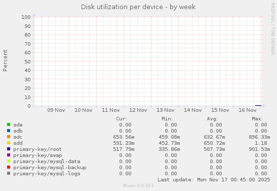 Disk utilization per device