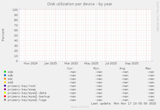Disk utilization per device