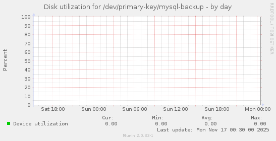 Disk utilization for /dev/primary-key/mysql-backup
