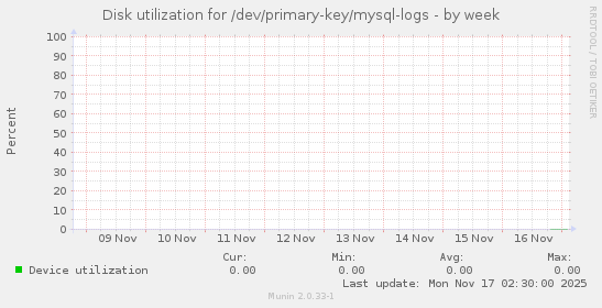 Disk utilization for /dev/primary-key/mysql-logs