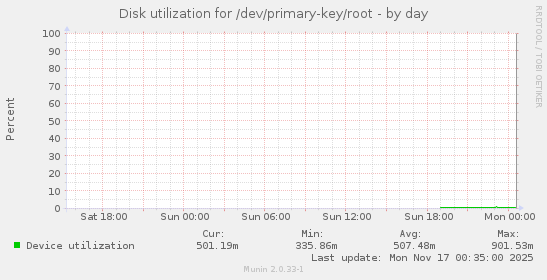 Disk utilization for /dev/primary-key/root