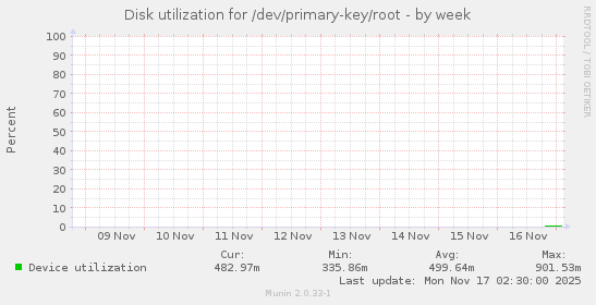 Disk utilization for /dev/primary-key/root