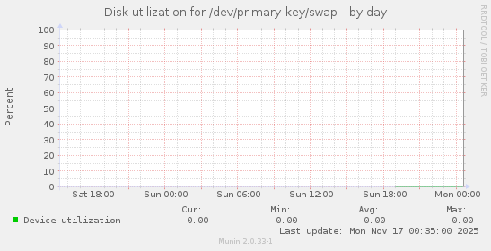 Disk utilization for /dev/primary-key/swap