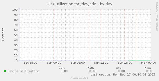 Disk utilization for /dev/sda
