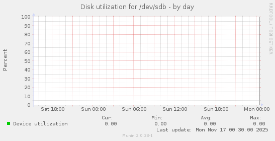Disk utilization for /dev/sdb