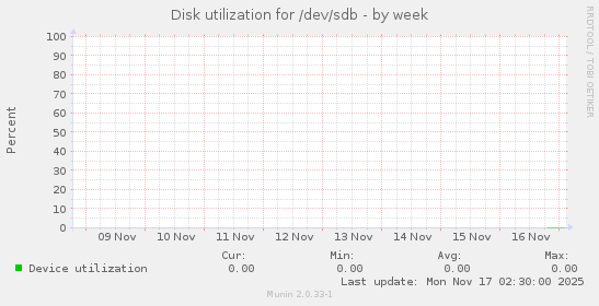 Disk utilization for /dev/sdb