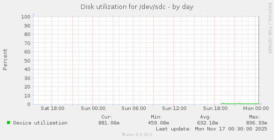 Disk utilization for /dev/sdc