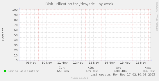 Disk utilization for /dev/sdc