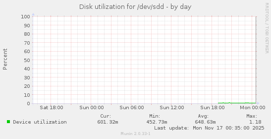 Disk utilization for /dev/sdd