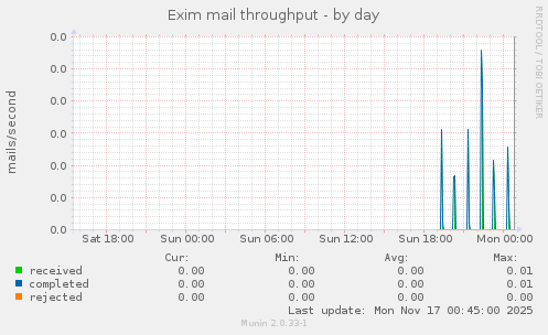 Exim mail throughput
